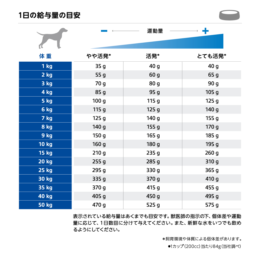 HPMの1日の給与量の目安表