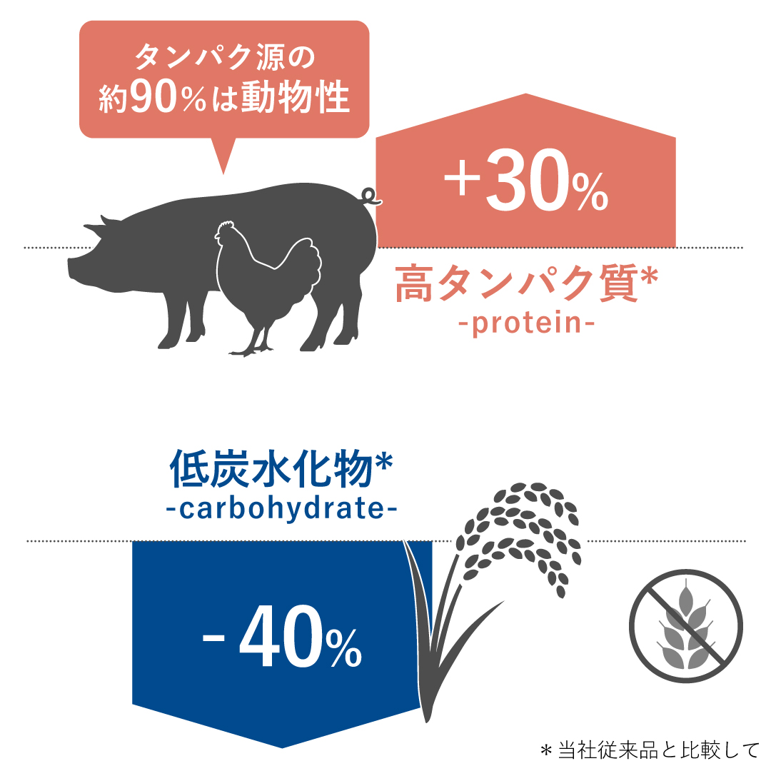 HPMのドッグフードとキャットフードは、ワンちゃんとネコちゃんの大好きなお肉をたっぷり使い、穀物は少なくした高タンパク質低炭水化物の栄養バランスの総合栄養食です。