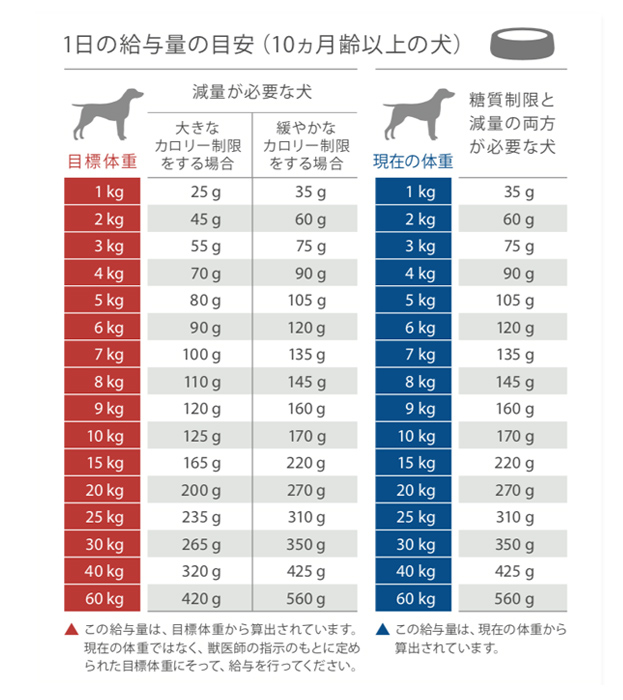 Veterinary Hpm 犬用 体重 糖質制限 1 ビルバック公式通販サイト