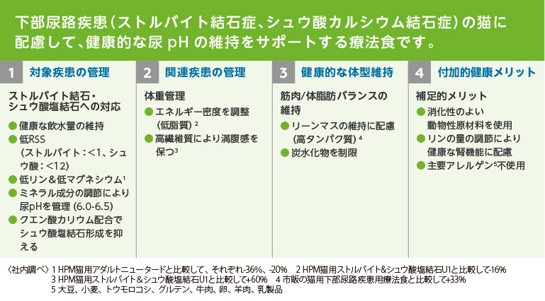 VETERINARY HPM 猫用ストルバイトu0026シュウ酸塩結石U2 pHメンテナンス 