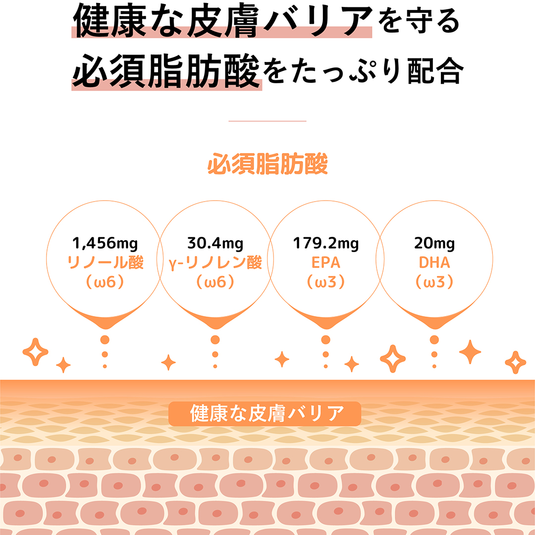 掻くことで壊れた皮膚バリアをスキンケアサプリメント、オメガダームに入っている、たっぷりでバランスよく配合された必須脂肪酸が肌バリアを改善します。