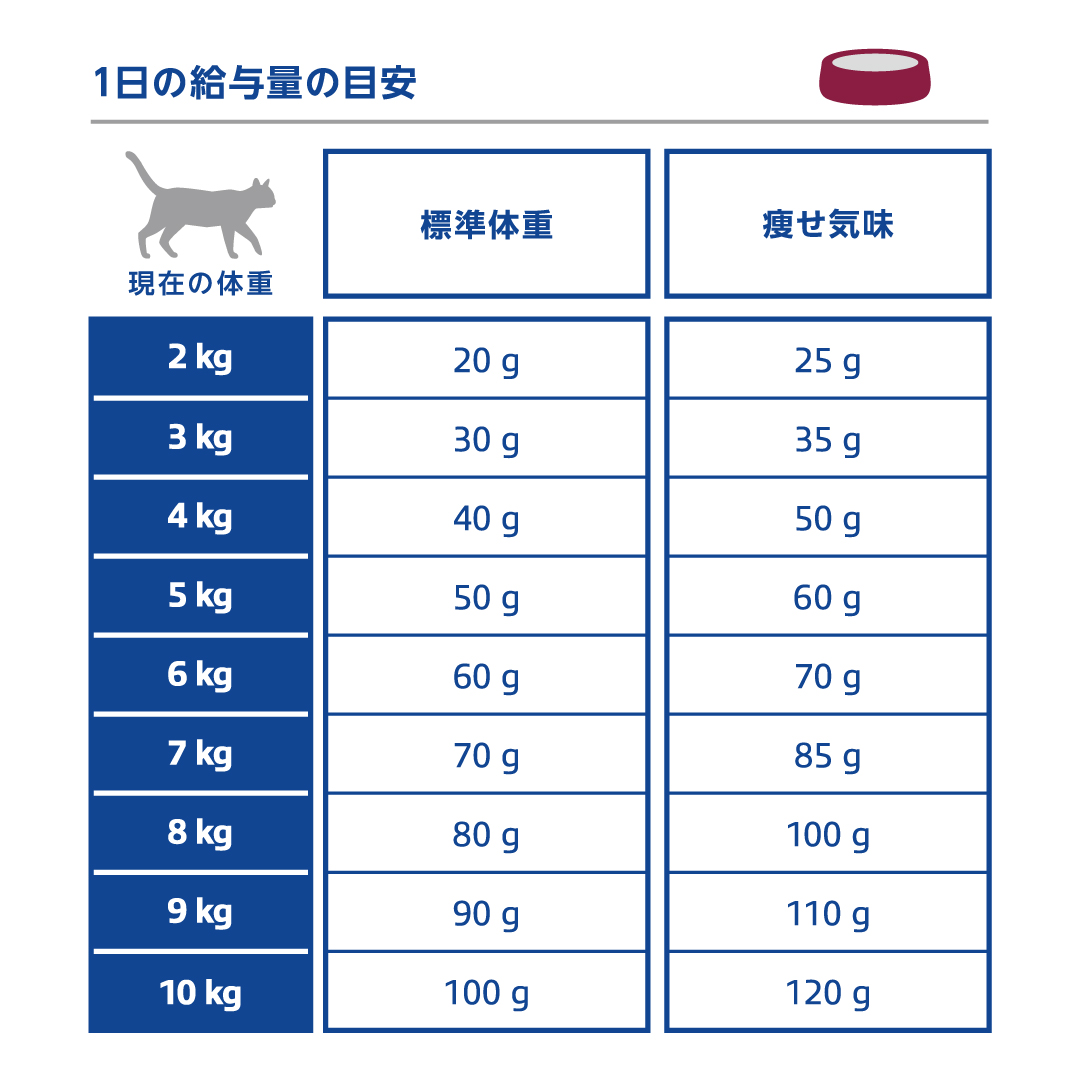 HPM猫用 腎臓&リン制限＋関節 KJ3ドライは、関節ケアもできる肝臓病予備軍のシニア猫用の食事療法食です。