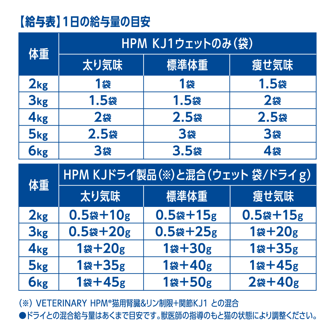 HPM猫用 腎臓&リン制限＋関節 KJ1ウェットは、関節ケアもできる肝臓病予備軍のシニア猫用の食事療法食です。