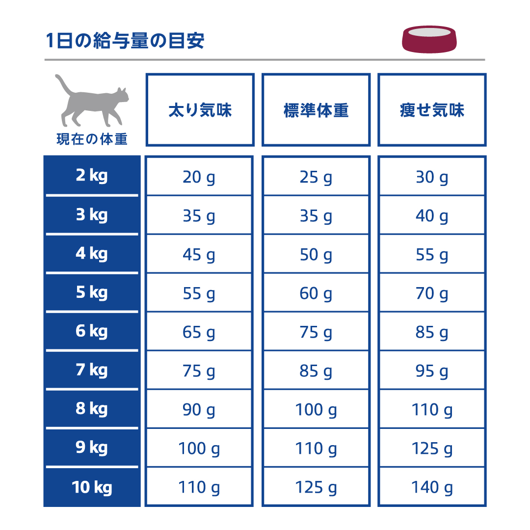 HPM猫用 腎臓&リン制限＋関節 KJ1ドライは、関節ケアもできる肝臓病予備軍のシニア猫用の食事療法食です。