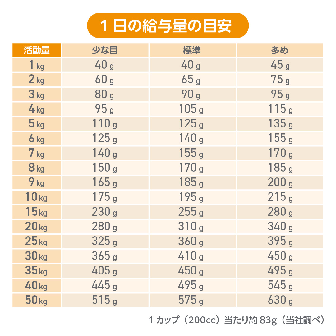 HPMの1日の給与量の目安表