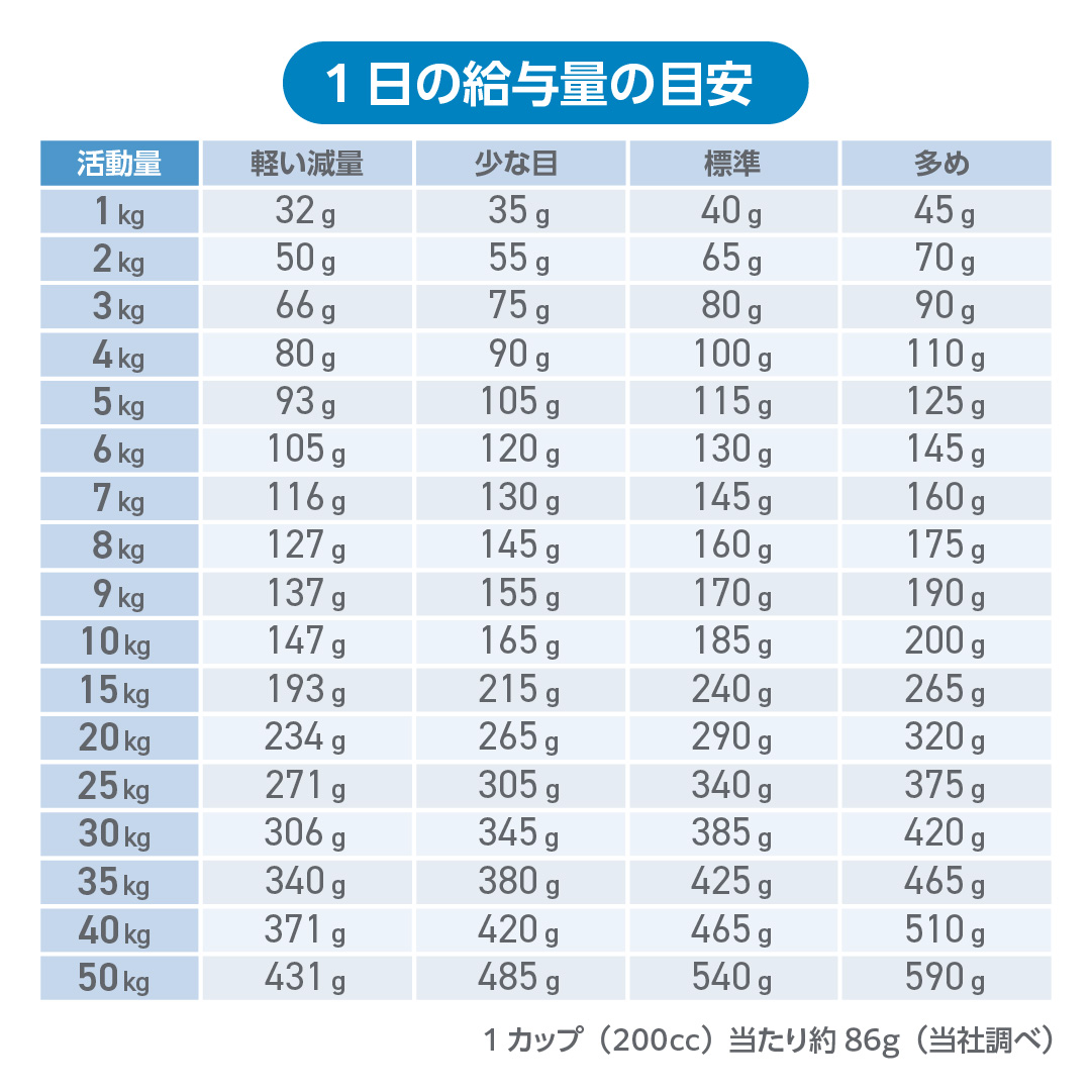 HPMの1日の給与量の目安表