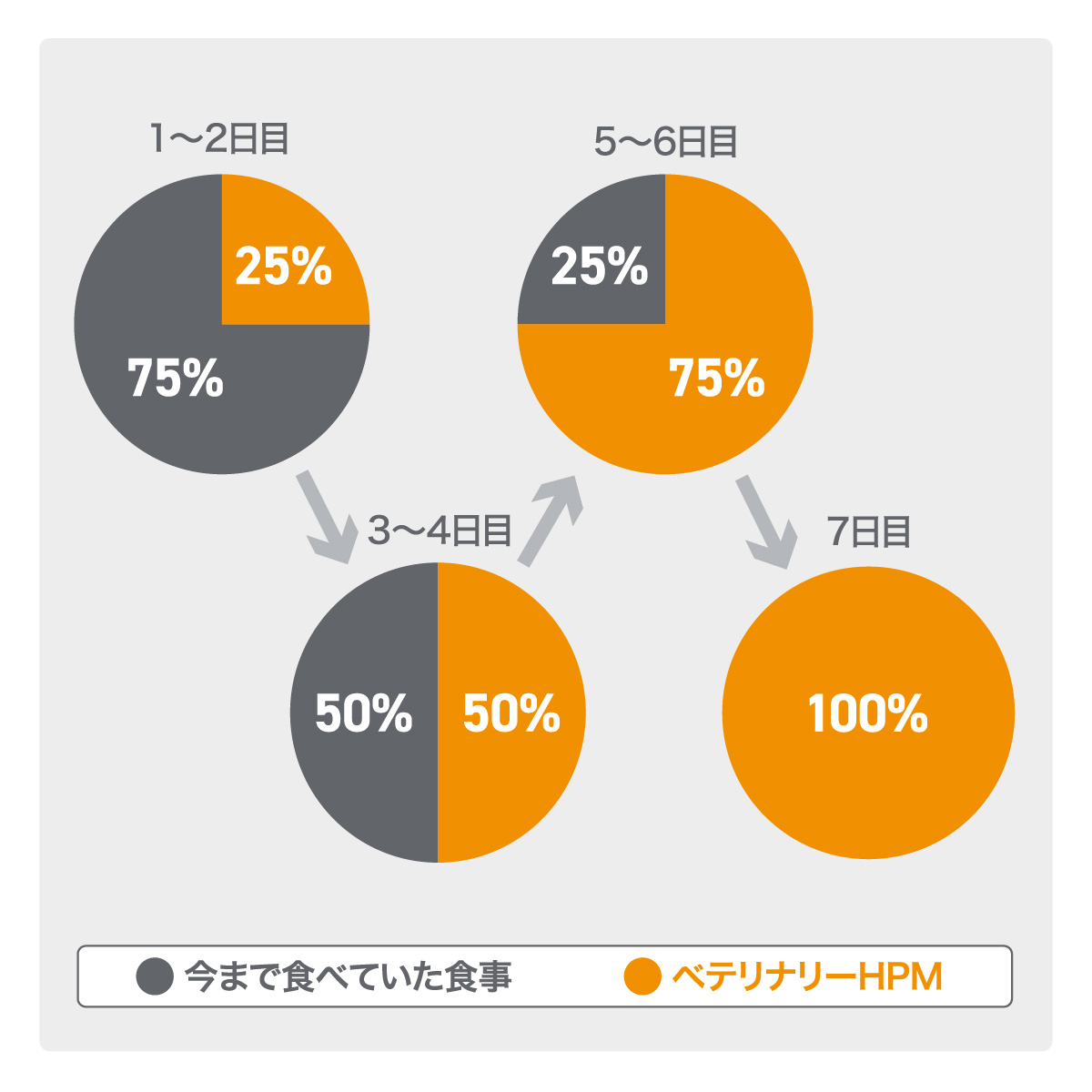 今まで食べていた食事から7日程度かけて徐々に切り替える際の、今まで食べていた食事と、ベテレナリーHPMの食事量の割合。