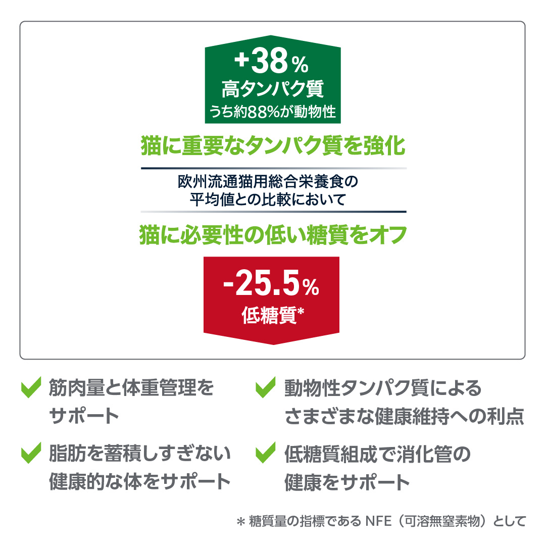欧州動物病院販売の主要ペットフードの平均値との比較において、猫に重要なタンパク質を強化、猫に必要性の低い糖質をオフ。筋肉量と体重管理をサポート、脂肪を蓄積し過ぎない健康的な体をサポート、動物性タンパク質によるさまざまな健康維持への利点、低糖質組成で消化管の健康をサポート