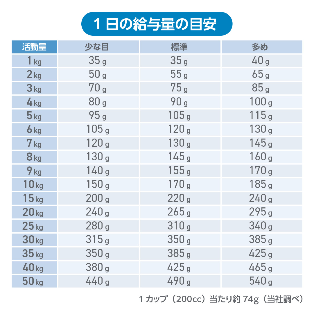 HPMの1日の給与量の目安表